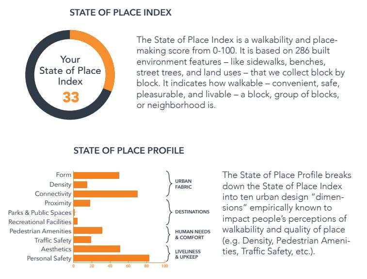 State of Place Index &amp; Profile Tigard Triangle