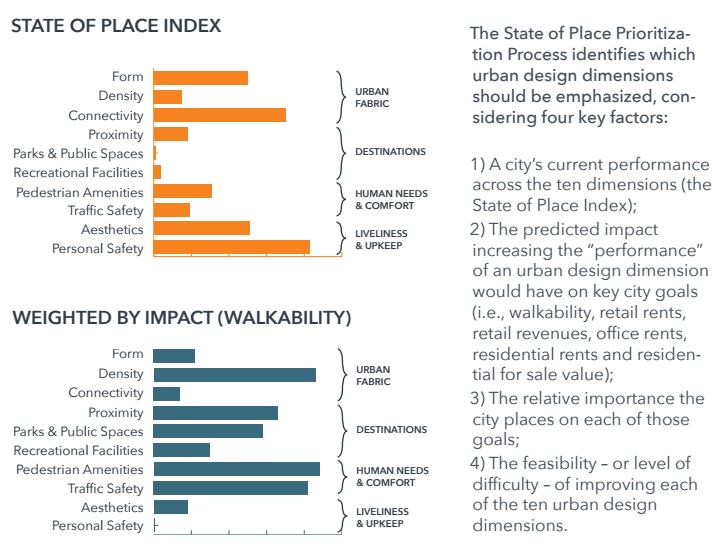 State of Place Prioritization Tigard Triangle